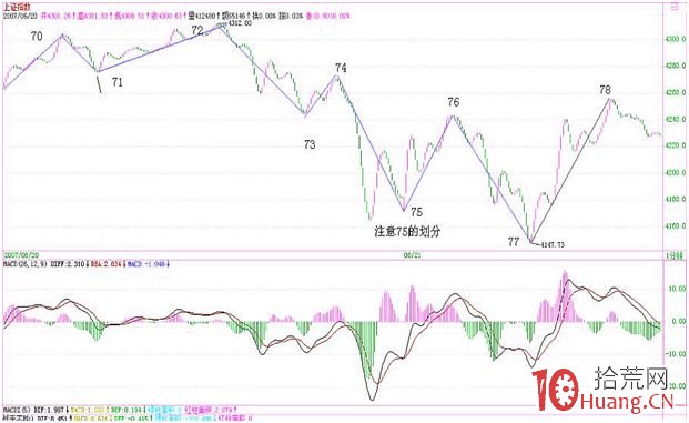 《纏論108課》61：區間套定位標準圖解（分析示范六）【背馳篇】,拾荒網