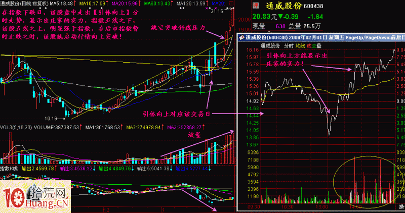 圖解逆大盤拉升的分時引體向上形態,拾荒網