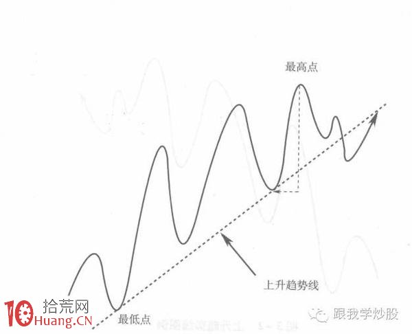 炒好股的最最重要技術是如何正確畫出趨勢線（圖解）,拾荒網
