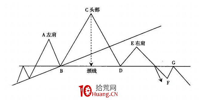 頭肩頂技術形態分析(圖解) 頭肩頂技術形態分析(圖解),拾荒網