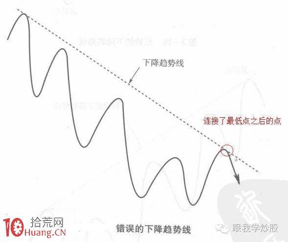 炒好股的最最重要技術是如何正確畫出趨勢線（圖解）,拾荒網