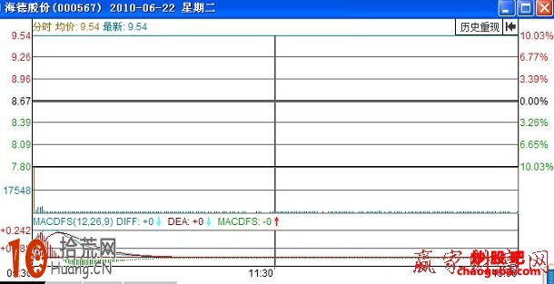 利用分鐘走勢圖來判斷股票賣出點（圖解）,拾荒網