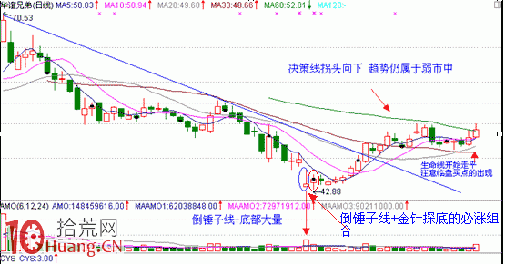 見底K線看盤精講圖解：倒錘子線,拾荒網
