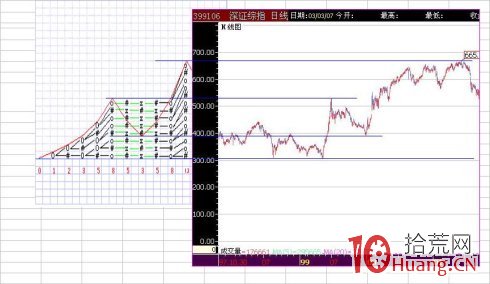 股市價格量子躍遷理論圖解.3 股市價格量子躍遷理論圖解.3,拾荒網