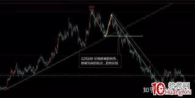 價值千金的交易系統——趨勢交易法(三):通道線(圖解) 價值千金的交易系統——趨勢交易法(三):通道線(圖解),拾荒網