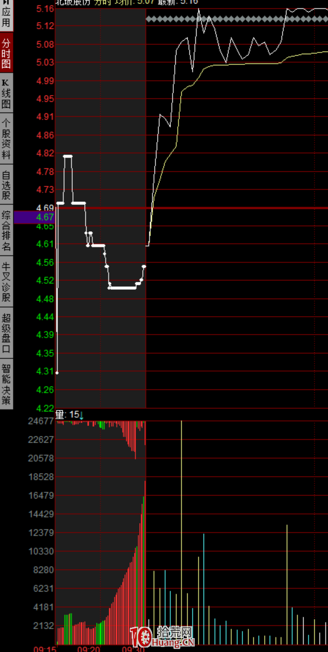 如何判斷競價的強弱?聊一聊如何從集合競價裡尋求攻擊機會?(圖解) 如何判斷競價的強弱?聊一聊如何從集合競價裡尋求攻擊機會?(圖解),拾荒網
