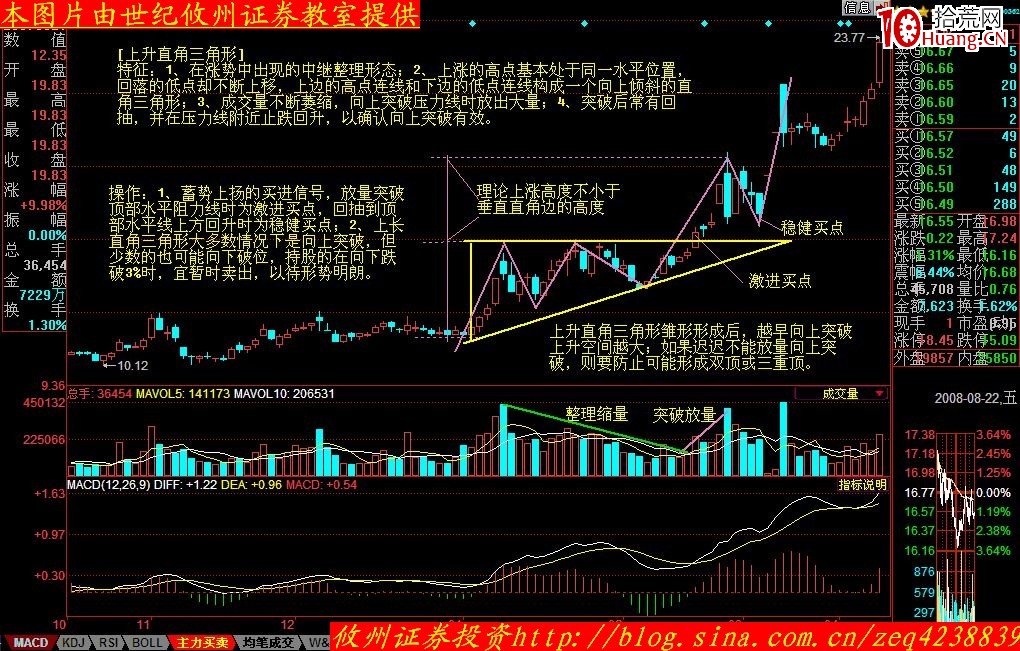 股價形態分析學習摘要(十七):上升直角三角形(圖解) 股價形態分析學習摘要(十七):上升直角三角形(圖解),拾荒網
