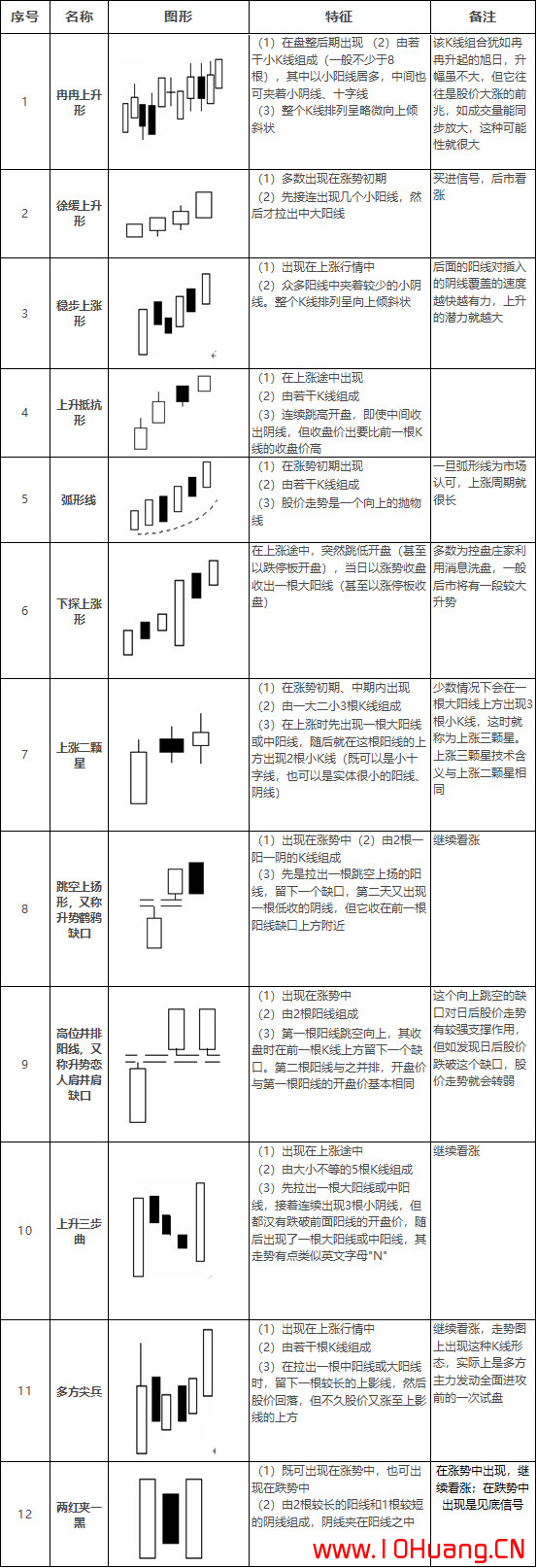 看漲K線形態組合匯總表（圖解）,拾荒網
