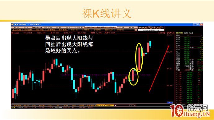 裸K線技術系統課程.34：單根看漲K線之底部大陽線（圖解）,拾荒網
