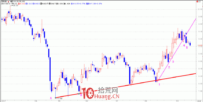 趨勢交易的核心是跟蹤趨勢 1:趨勢線(圖解) 趨勢交易的核心是跟蹤趨勢 1:趨勢線(圖解),拾荒網