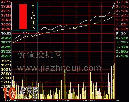 圖解光頭光腳陽線的K線分時圖看盤技巧,拾荒網