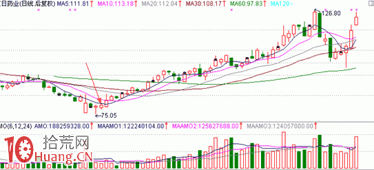 圖解底部分時脈沖波看盤技巧 圖解底部分時脈沖波看盤技巧,拾荒網