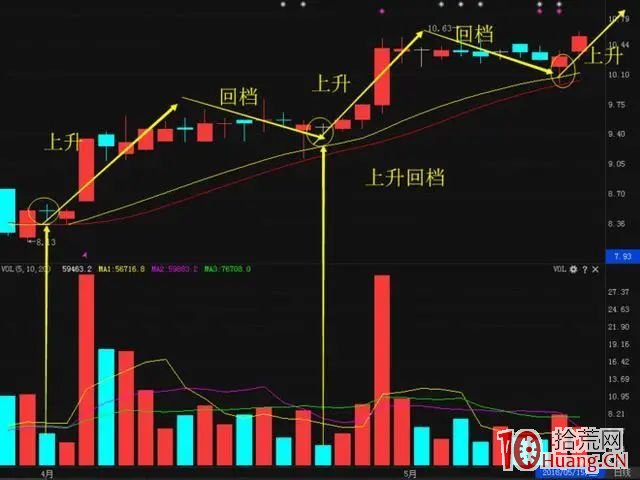 上升回檔短線買入法（圖解）,拾荒網