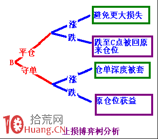 日內T+0交易實戰技術圖解（3）,拾荒網