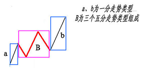 《纏論108課》35:給基礎差的同學補補課(中樞、走勢類型和買賣點篇) 《纏論108課》35:給基礎差的同學補補課(中樞、走勢類型和買賣點篇),拾荒網