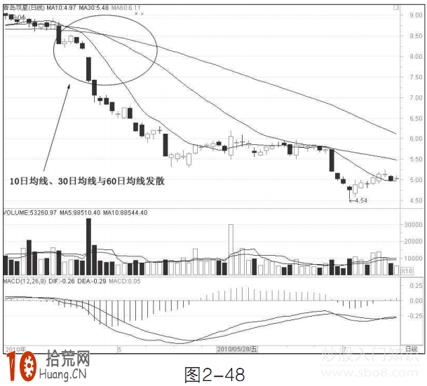 圖解均線發散形態如何炒股,拾荒網