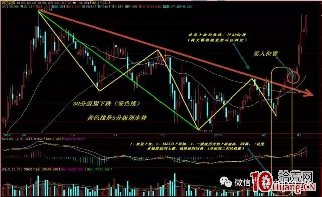 纏論量化實戰交易《操作及走勢判斷——走勢起點的確認規則(圖解) 纏論量化實戰交易《操作及走勢判斷——走勢起點的確認規則(圖解),拾荒網