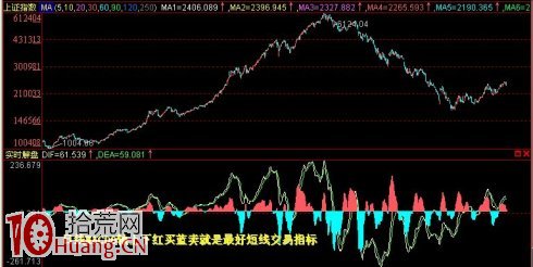 月線MACD是中長線買股指標,拾荒網