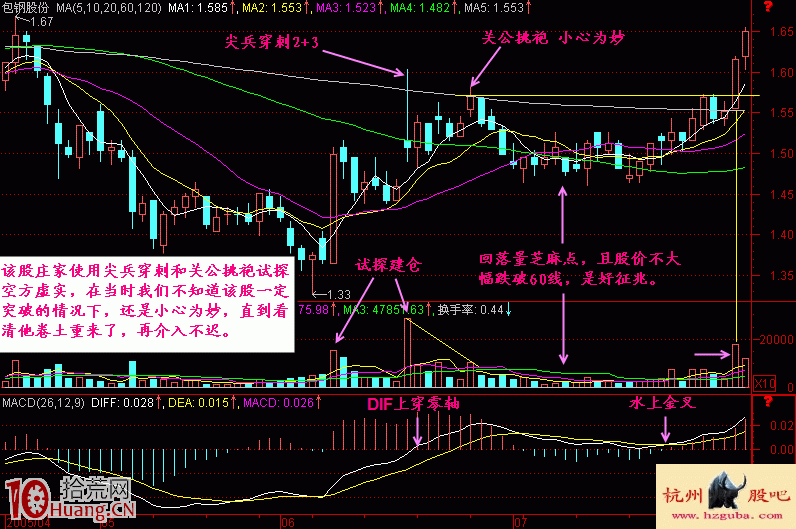 圖解120均價線的關公挑袍賣股形態 圖解120均價線的關公挑袍賣股形態,拾荒網