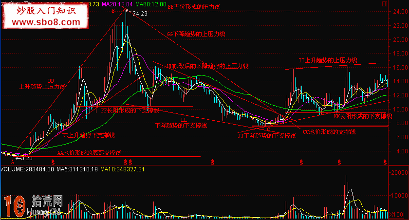 實例圖解如何畫股票趨勢線(上升下降趨勢、上升下降通道) 實例圖解如何畫股票趨勢線(上升下降趨勢、上升下降通道),拾荒網