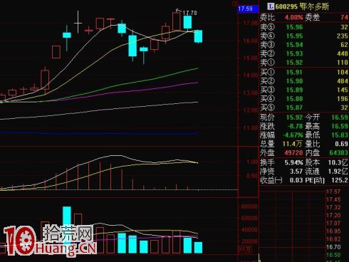 K線逃頂術第十招:頭頂“麥當勞M”,吃不瞭兜著走 K線逃頂術第十招:頭頂“麥當勞M”,吃不瞭兜著走,拾荒網