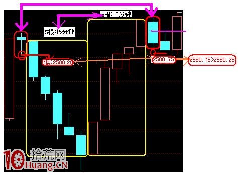 5分鐘與15分鐘結合看盤案例 5分鐘與15分鐘結合看盤案例,拾荒網