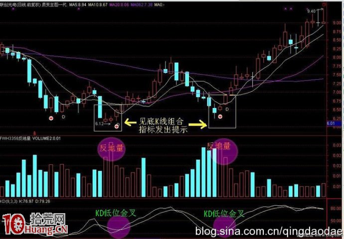 圖解什麼是串陰洗盤的反地量立體買入法 圖解什麼是串陰洗盤的反地量立體買入法,拾荒網