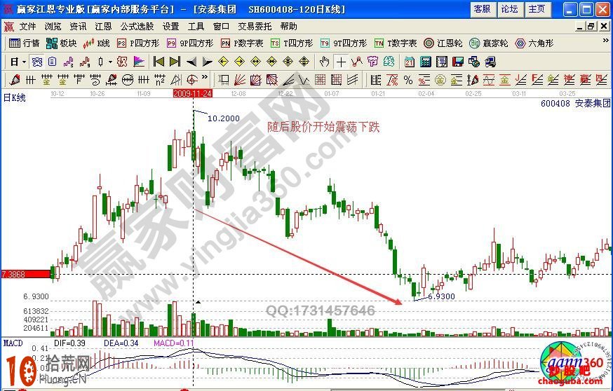 高開出逃K線圖賣股實例解析——安泰集團（附圖）,拾荒網