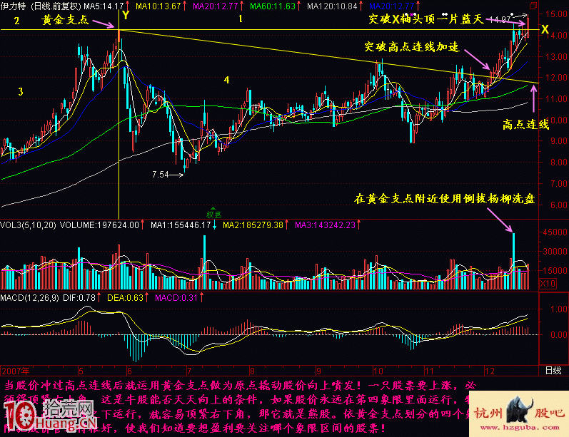 圖解什麼是突破黃金支點的買股方法 圖解什麼是突破黃金支點的買股方法,拾荒網