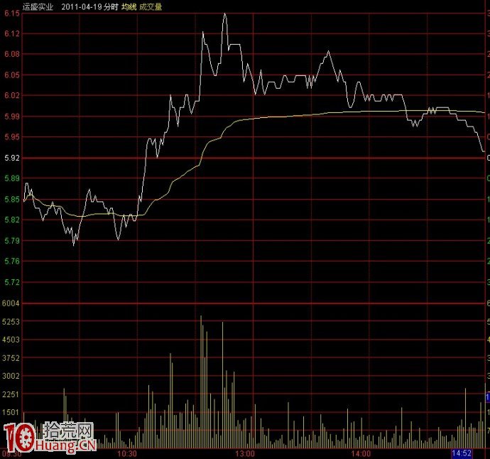 圖解如何從分時圖判斷是不是中線莊股,拾荒網