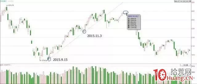 道氏趨勢線理論之123法則的炒股精髓(圖解) 道氏趨勢線理論之123法則的炒股精髓(圖解),拾荒網