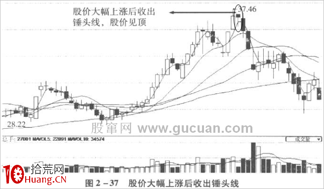 錘頭線K線技巧再認識(圖解) 錘頭線K線技巧再認識(圖解),拾荒網