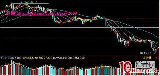 反轉形態賣股:頭肩頂要點及其實戰應用案例圖解 反轉形態賣股:頭肩頂要點及其實戰應用案例圖解,拾荒網