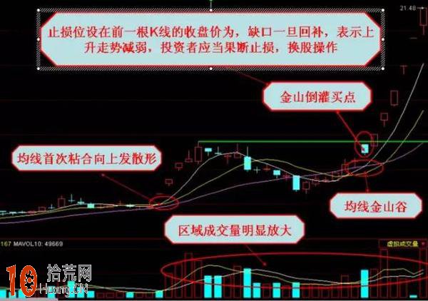 圖解均線絕殺三大形態買入信號 圖解均線絕殺三大形態買入信號,拾荒網