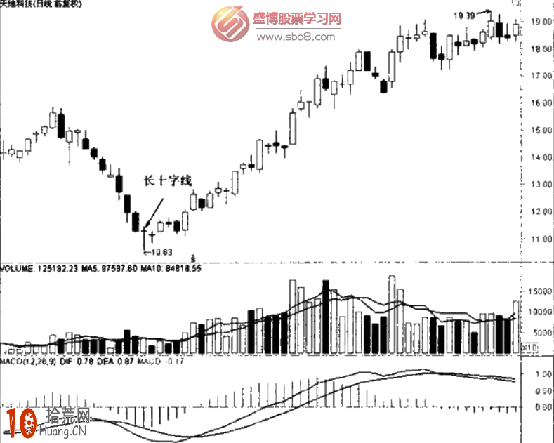 經典K線圖炒股技巧圖解:長十字線 經典K線圖炒股技巧圖解:長十字線,拾荒網