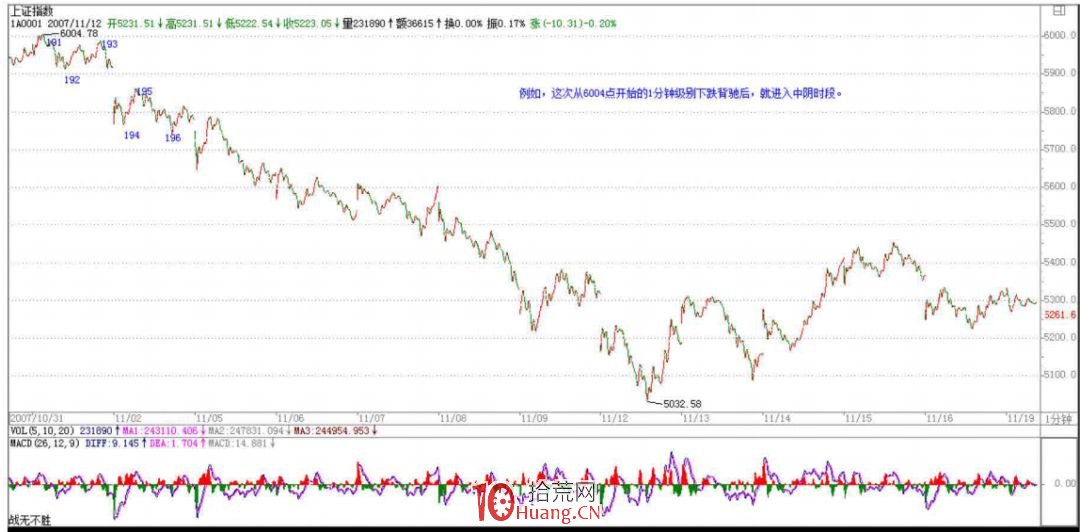 《纏論108課》89：中陰階段的具體分析【走勢與買賣點的動態和立體分析】,拾荒網