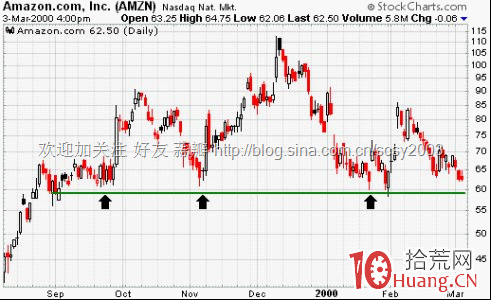 趨勢理論畫線圖解：壓力與支撐,拾荒網