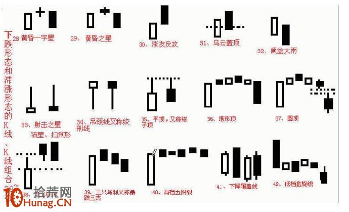 圖解下跌形態和滯漲形態的K線、K線組合,拾荒網