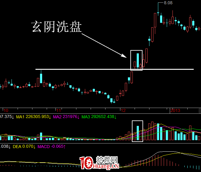 玄陰洗盤選股模式(圖解) 玄陰洗盤選股模式(圖解),拾荒網