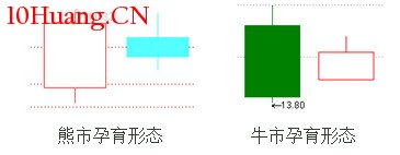 經典K線信號底部形態研究(六):牛市孕育形(圖解) 經典K線信號底部形態研究(六):牛市孕育形(圖解),拾荒網