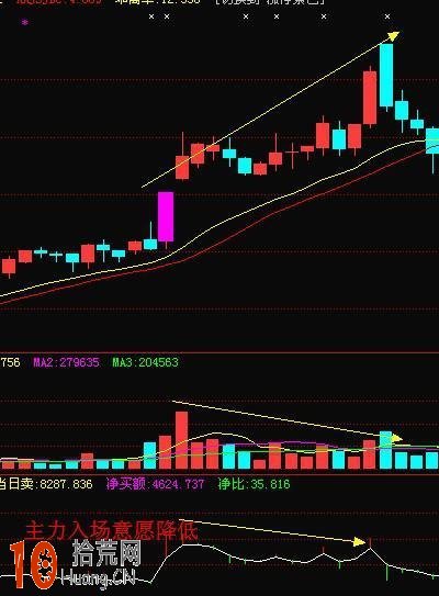 成交量戰法圖解：6張圖看懂成交量的炒股精髓,拾荒網