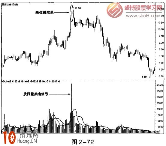 成交量必跌形態:圖解高位跳空星放量賣出法 成交量必跌形態:圖解高位跳空星放量賣出法,拾荒網