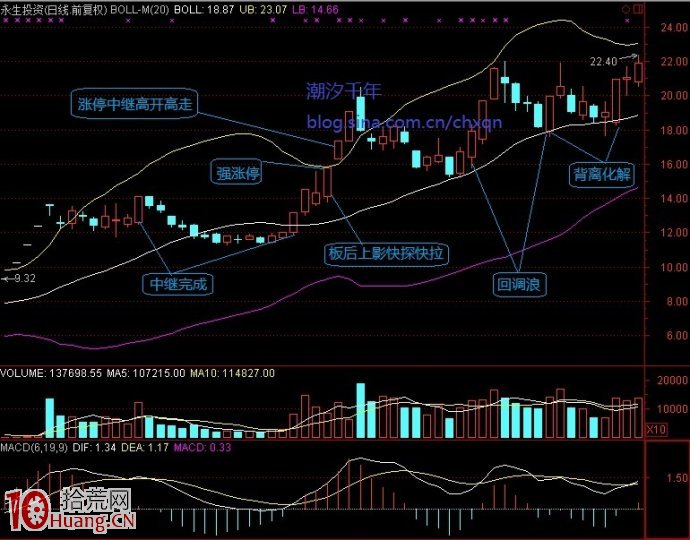 淺談圖解股市防禦型技術與進攻型技術 淺談圖解股市防禦型技術與進攻型技術,拾荒網