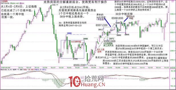 《纏論108課》36:走勢類型連接結合性的簡單運用(同級別分解篇) 《纏論108課》36:走勢類型連接結合性的簡單運用(同級別分解篇),拾荒網