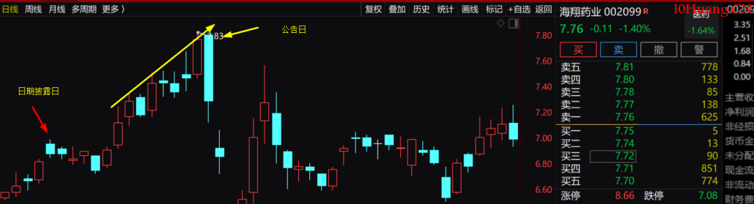 年報業績預告的事件預期潛伏法(圖解) 年報業績預告的事件預期潛伏法(圖解),拾荒網