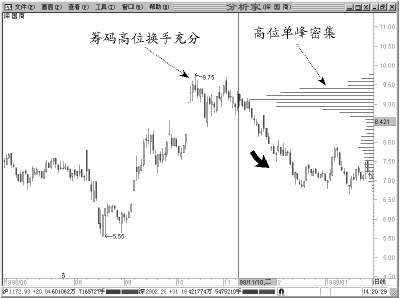 股票籌碼峰基礎知識圖解 1 股票籌碼峰基礎知識圖解 1,拾荒網