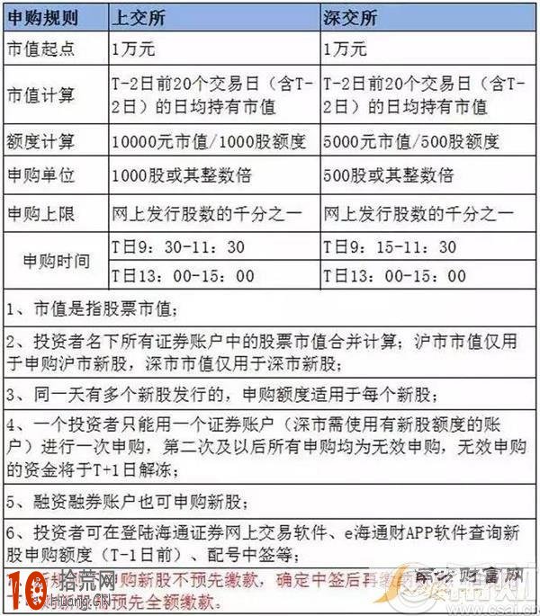打新技巧與打新規則一覽表,拾荒網