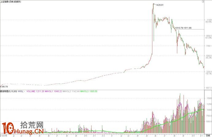 中國股市牛熊興衰之六道輪回(1) 中國股市牛熊興衰之六道輪回(1),拾荒網