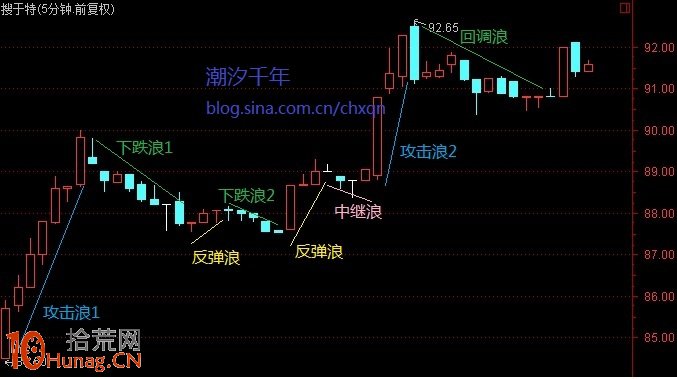 分時浪型結構圖解：5分鐘K線分時浪型和1分鐘K線分時子浪,拾荒網