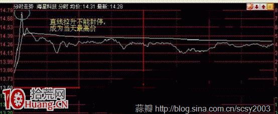 圖解如何賣在當天最高點買在當天最低點 圖解如何賣在當天最高點買在當天最低點,拾荒網
